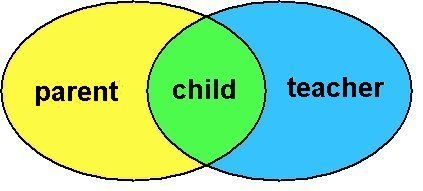 Venn diagram of child upbringing