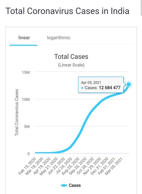 Total Coronavirus Cases In India may Lead To Another Lockdown